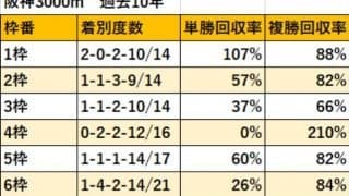 大混戦模様の菊花賞 阪神3000mの枠順データ分析でさらに混迷に!?