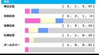 【天皇賞・秋／前走ローテ】シャフリヤールに“不安”データ、春GI直行組の「好走条件」を考察