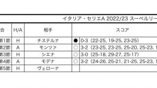 石川祐希　イタリア・セリエA【ミラノ】　チーム成績・個人成績