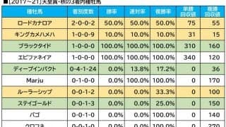 【天皇賞・秋／血統傾向】復調気配の想定“10人気”前後に注目　馬券内率4割の単回収値「148」条件に合致