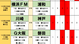 10月29日【J試合勝敗予想】「横浜FMvs浦和」と「川崎vs神戸」の激アツ優勝争いカード！ 残留争いはまず1チーム脱落か