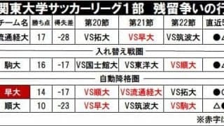 １部への生き残りをかけた戦い/残留争い展望