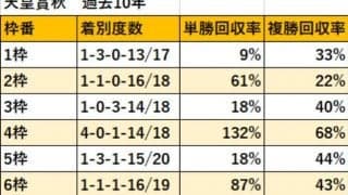 天皇賞秋を過去10年の枠順データから分析！ 唯一単勝回収率が100%を超えた枠は？