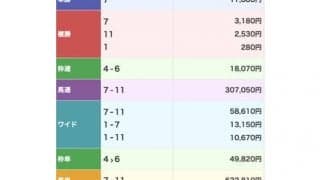 100円が934万円に！ 大井2Rで単勝170.8倍の伏兵が勝利し三連単払戻も大波乱