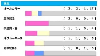 【AR共和国杯／前走ローテ】オールカマー組が最多2勝も、過去13頭が馬券に絡む“買い”条件