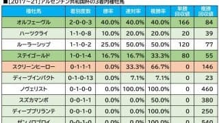【AR共和国杯／血統傾向】GI大敗で想定オッズ“2桁”の伏兵、馬券内率「7割超」の条件で急浮上