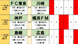 11月5日「J試合勝敗予想」川崎の逆転優勝への道が見えた! 同じく「激アツ」の残留争いでも清水が生き残りへ