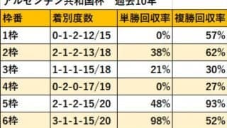 【アルゼンチン共和国杯 枠順データ】外過ぎない外枠が有利か