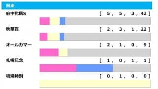 【エリザベス女王杯／前走ローテ】秋華賞馬スタニングローズに警鐘　狙いは府中牝馬S組