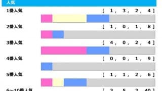 【エリザベス女王杯／人気傾向】1・2人気は“大不振”　狙いは単勝オッズ20倍台の伏兵