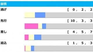 【エリザベス女王杯／脚質傾向】2年連続の「差し・追込」決着　昨年は人気馬が撃沈