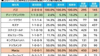 【エリザベス女王杯／血統傾向】3歳馬に馬券内率“6割”の好データ　欧州配合の伏兵に注目