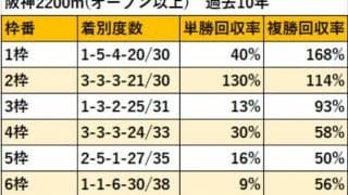 【エリザベス女王杯 枠順データ】阪神2200mは外枠有利！ 過去2年ともに8枠が勝利