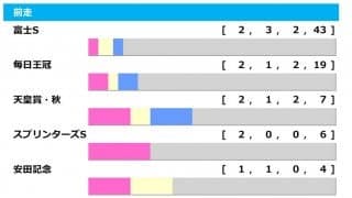 【マイルCS／前走ローテ】“復活V”で人気上昇のサリオスに警鐘　狙いは「前走2着以下」