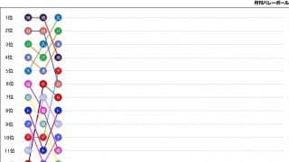 条件の変化もある中で昨季の上位3チームが奮闘【V1女子・今週の見どころ】