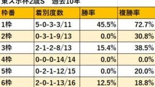 東スポ杯2歳Sを過去10年の枠順から徹底分析！ 圧倒的に内有利で1枠の複勝率は驚異的