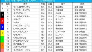 【マイルCS／前日オッズ】ソダシが1人気4.0倍も　1桁台が6頭の大混戦模様