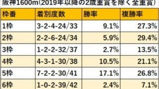 マイルCSを枠順データから徹底分析！ 近2年の阪神開催で連続して馬券圏内の枠は？
