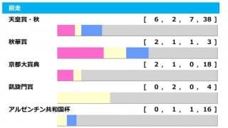【ジャパンC／前走ローテ】馬券の中心は“秋天”組も、9年ぶり参戦の異例ローテに警戒
