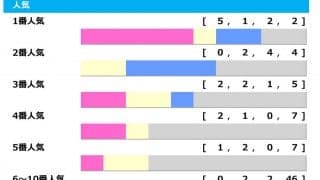【ジャパンC／人気傾向】2年連続で「1＋2＋3人気」決着も、今年は“6人気”以下に警戒