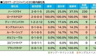 【ジャパンC／血統傾向】想定“10人気”前後に追い風　馬券内率100％の好条件に合致