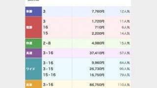 100円が502万円に！ 東京6Rで12人気→5人気→15人気の大波乱