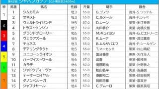 【ジャパンC／海外オッズ】ブックメーカー各社で仏オネストと独テュネスが高評価　1人気はダノンベルーガ