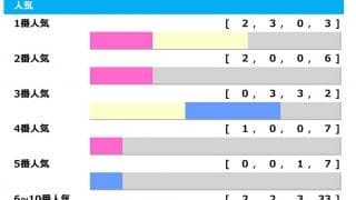 【チャンピオンズC／人気傾向】クラウンプライドに不安要素、3歳馬×2人気は連敗中