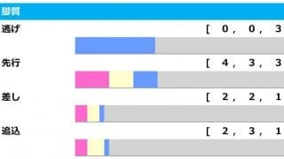 【チャンピオンズC／脚質傾向】馬券内率“34.5％”の先行を信頼も、穴は「差し・追込」
