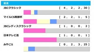 【チャンピオンズC／前走ローテ】テーオーケインズに“黄信号”　JBC1、2着馬「不振」の歴史