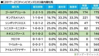 【チャンピオンズC／血統傾向】想定オッズ“2桁”の3歳馬に注目　連対率「5割超」の好データが後押し