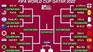 カタールW杯ラウンド16進出チーム決定！　大健闘アジア勢が欧州勢に次ぐ3カ国