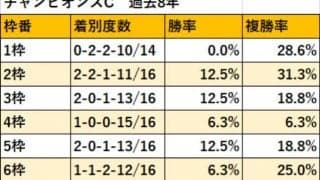 【チャンピオンズC 枠順データ】8枠はいまだ馬券絡みなし！ コース形状的に内枠有利