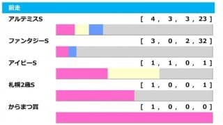 【阪神JF／前走ローテ】アルテミスS組が中心も、前走・1勝クラス組に潜む穴馬候補3頭