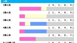 【阪神JF／人気傾向】今年は1人気「1着」の年か　警戒すべきは単勝“30倍”以上の穴馬