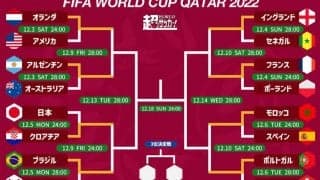 カタールW杯のベスト8決定！　欧州＆南米独占の中でモロッコが唯一のアフリカ勢
