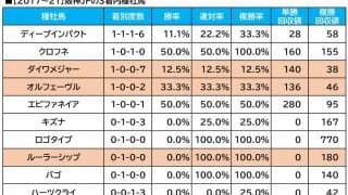 【阪神JF／血統傾向】想定“10人気”前後に食指　馬券内率4割超の単回収値「785」に合致
