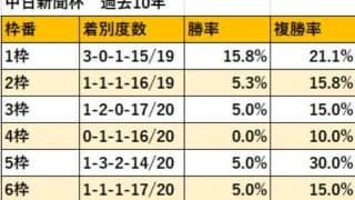 【中日新聞杯 枠順データ】内外で明確な有利不利はないが8枠は不調
