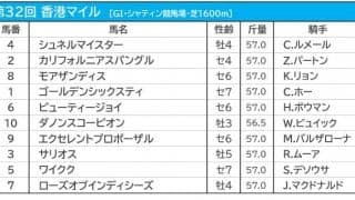 【香港マイル／海外オッズ】シュネルマイスターらは単勝オッズ“2桁”　1人気は3連覇がかかる香港の「王者」