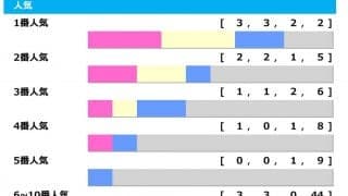 【朝日杯FS／人気傾向】1人気は「5年連続」馬券内も、過去“馬券外”の共通点