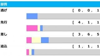 【朝日杯FS／脚質傾向】ダノンタッチダウンに“黄信号”　末脚より「先行力」が重要