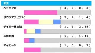 【朝日杯FS／前走ローテ】ドルチェモアに“鉄板”データも、2週連続「新馬組」に警戒