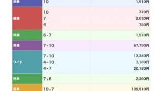 100円が149万円に！ 全日本2歳優駿開催当日の川崎9Rで波乱決着