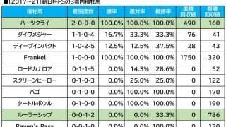 【朝日杯FS／血統傾向】新種牡馬×母父“単回収値410”の配合に注目　ダノンタッチダウンは減点