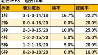 【朝日杯FS】ダノンタッチダウンに黄信号!? 6枠から8枠は直近5年で馬券絡み“ゼロ”