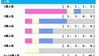 【有馬記念／人気傾向】5年連続馬券内の“買い”オッズ　1＋2人気から「ヒモ荒れ」を狙う