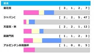 【有馬記念／前走ローテ】近年の“王道”は秋天組　警戒すべきは菊やJC組ではなく……