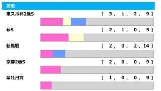 【ホープフルS／前走ローテ】ガストリックに“鉄板”データが浮上も、侮れない「別路線組」の存在