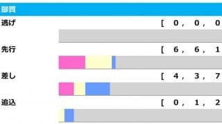 【ホープフルS／脚質傾向】上がり3F「36秒台」が基本の舞台　上位人気で“明暗”わかれる