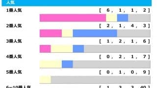 【ホープフルS／人気傾向】昨年12着に大敗も1人気を信頼　穴馬は単勝“20倍台”に潜む